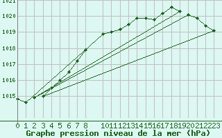 Courbe de la pression atmosphrique pour Harsfjarden