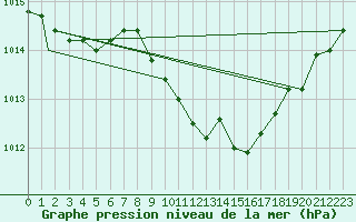 Courbe de la pression atmosphrique pour Brize Norton