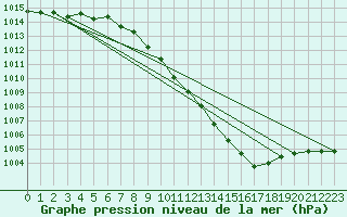 Courbe de la pression atmosphrique pour Lahr (All)