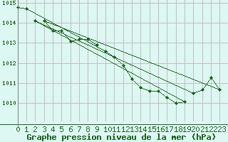 Courbe de la pression atmosphrique pour Grimentz (Sw)