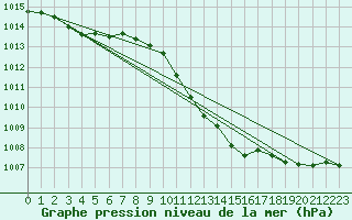 Courbe de la pression atmosphrique pour Harburg