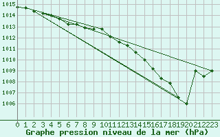 Courbe de la pression atmosphrique pour Avord (18)