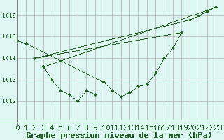 Courbe de la pression atmosphrique pour Diepenbeek (Be)