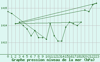 Courbe de la pression atmosphrique pour Lahr (All)