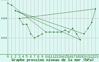 Courbe de la pression atmosphrique pour Laqueuille (63)