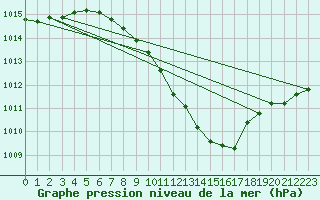 Courbe de la pression atmosphrique pour Constance (All)