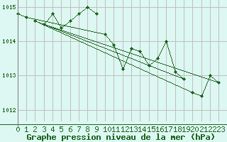 Courbe de la pression atmosphrique pour Calvi (2B)