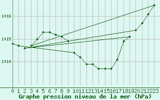 Courbe de la pression atmosphrique pour Aasele