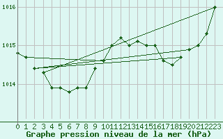 Courbe de la pression atmosphrique pour Guidel (56)