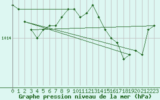 Courbe de la pression atmosphrique pour Solenzara - Base arienne (2B)