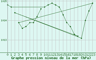 Courbe de la pression atmosphrique pour Cap Cpet (83)