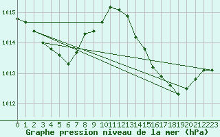 Courbe de la pression atmosphrique pour Saint-Michel-Mont-Mercure (85)