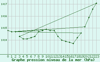 Courbe de la pression atmosphrique pour Nmes - Garons (30)