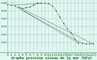 Courbe de la pression atmosphrique pour Saclas (91)