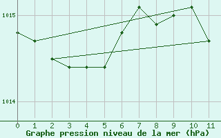 Courbe de la pression atmosphrique pour Cuenca