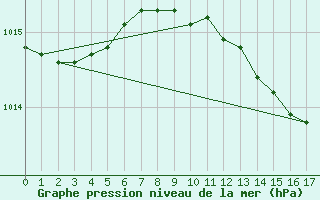 Courbe de la pression atmosphrique pour Barth