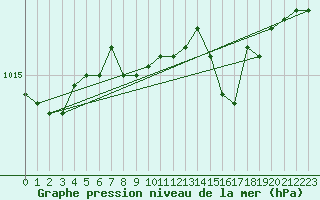 Courbe de la pression atmosphrique pour Jeloy Island