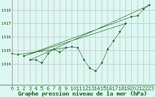 Courbe de la pression atmosphrique pour Grono