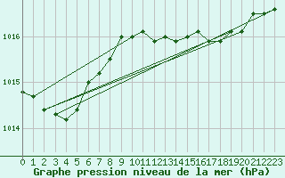 Courbe de la pression atmosphrique pour Plymouth (UK)