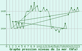 Courbe de la pression atmosphrique pour Palma De Mallorca / Son San Juan