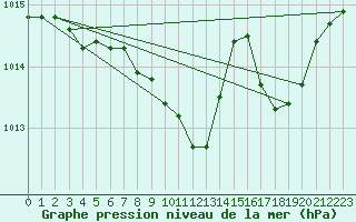 Courbe de la pression atmosphrique pour Byglandsfjord-Solbakken