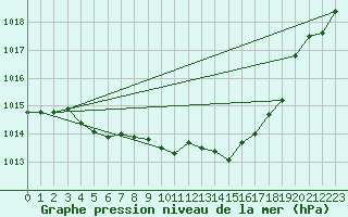 Courbe de la pression atmosphrique pour Pau (64)