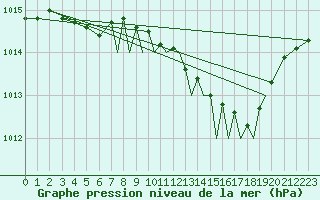 Courbe de la pression atmosphrique pour Gibraltar (UK)