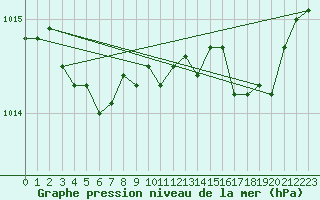 Courbe de la pression atmosphrique pour Landivisiau (29)