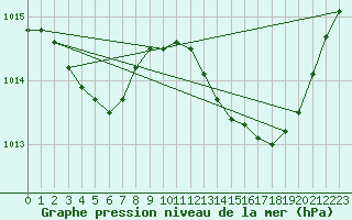 Courbe de la pression atmosphrique pour Nmes - Garons (30)