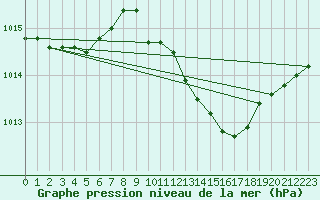 Courbe de la pression atmosphrique pour Humain (Be)