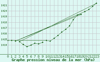 Courbe de la pression atmosphrique pour Avord (18)