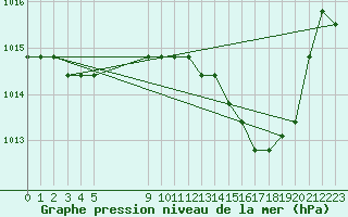 Courbe de la pression atmosphrique pour Liefrange (Lu)