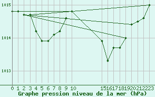 Courbe de la pression atmosphrique pour Orange (84)