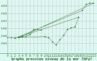 Courbe de la pression atmosphrique pour Neuchatel (Sw)