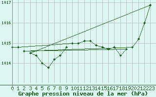 Courbe de la pression atmosphrique pour La Beaume (05)