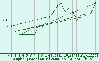 Courbe de la pression atmosphrique pour Gurande (44)