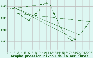 Courbe de la pression atmosphrique pour La Poblachuela (Esp)