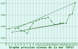 Courbe de la pression atmosphrique pour Saint-Quentin (02)