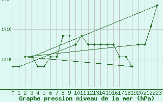 Courbe de la pression atmosphrique pour Liefrange (Lu)