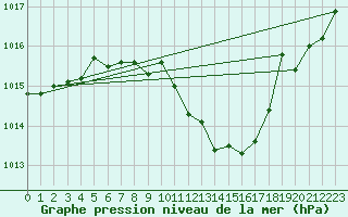 Courbe de la pression atmosphrique pour Michelstadt-Vielbrunn