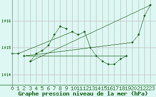 Courbe de la pression atmosphrique pour Le Luc - Cannet des Maures (83)