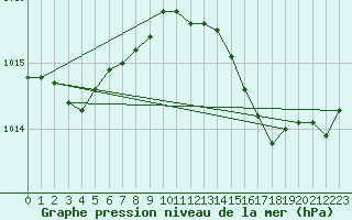 Courbe de la pression atmosphrique pour Istres (13)