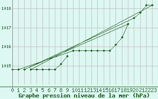 Courbe de la pression atmosphrique pour Plussin (42)