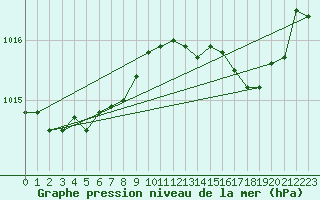 Courbe de la pression atmosphrique pour Cap Pertusato (2A)