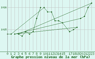 Courbe de la pression atmosphrique pour Ponza