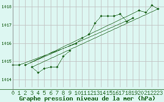 Courbe de la pression atmosphrique pour Lans-en-Vercors - Les Allires (38)