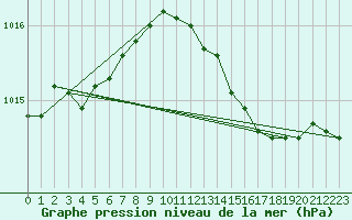 Courbe de la pression atmosphrique pour Herstmonceux (UK)
