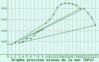 Courbe de la pression atmosphrique pour Baltasound