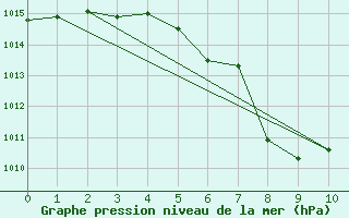 Courbe de la pression atmosphrique pour Aigen Im Ennstal