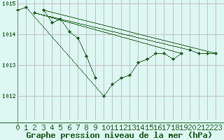 Courbe de la pression atmosphrique pour Veggli Ii